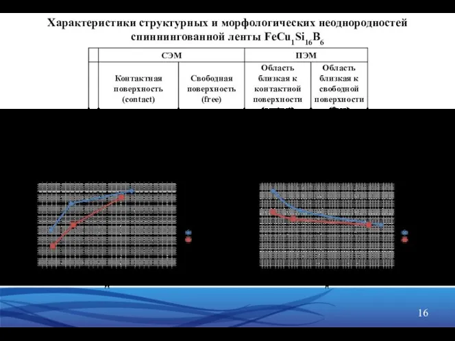 Характеристики структурных и морфологических неоднородностей спиннингованной ленты FeCu1Si16В6