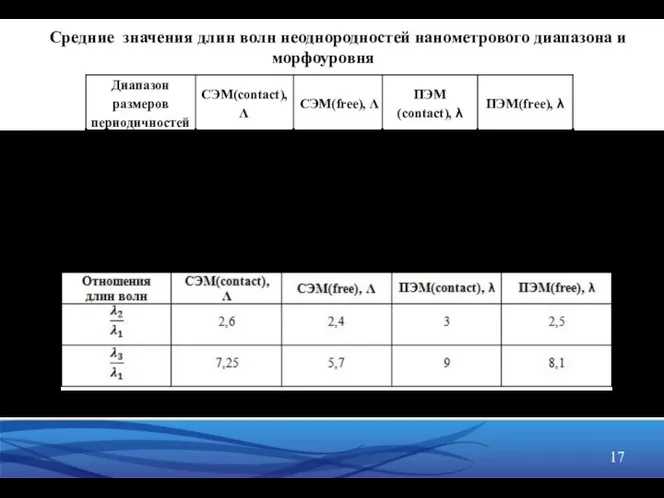 Средние значения длин волн неоднородностей нанометрового диапазона и морфоуровня Отношения значений длин