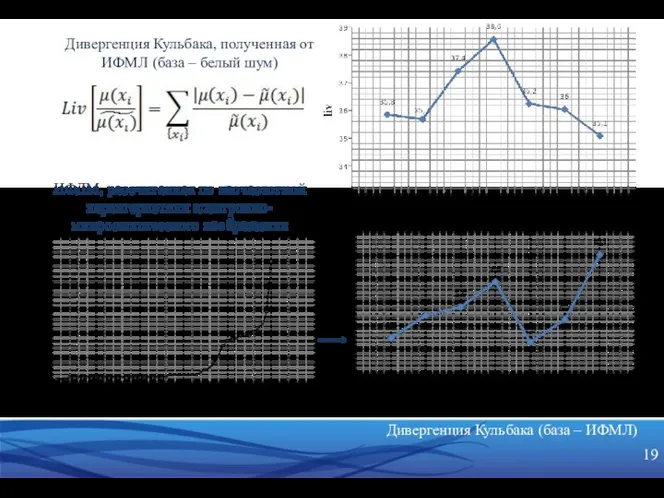 Дивергенция Кульбака, полученная от ИФМЛ (база – белый шум) Дивергенция Кульбака (база