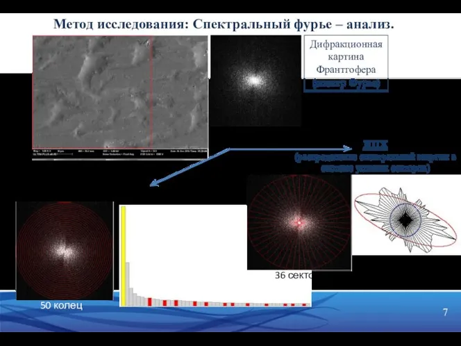 Метод исследования: Спектральный фурье – анализ. Дифракционная картина Франтгофера (спектр Фурье) ИЧХ