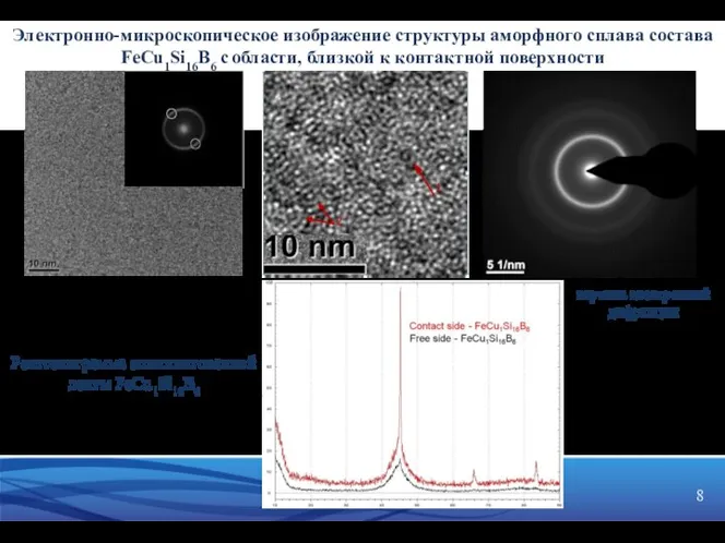 а) б) в) Рентгенограмма спиннингованной ленты FeCu1Si16B6 картина электронной дифракции Электронно-микроскопическое изображение