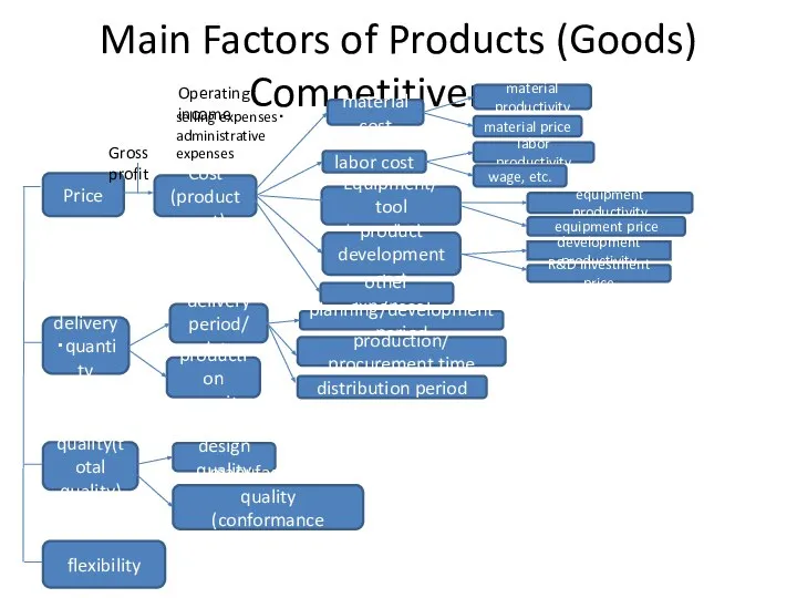 Main Factors of Products (Goods) Competitiveness Price Cost (product cost) Gross profit