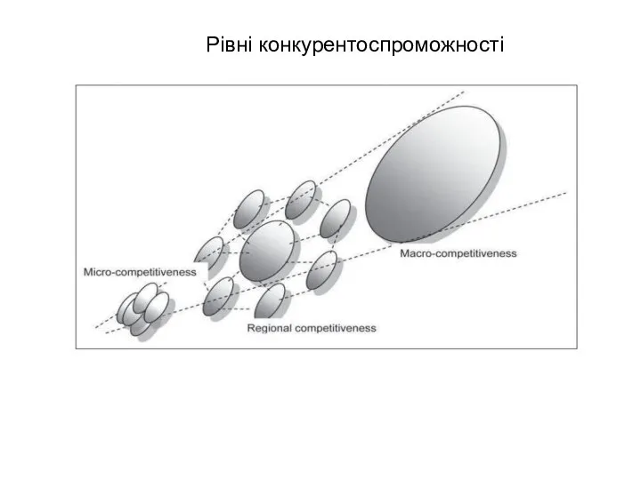 Рівні конкурентоспроможності