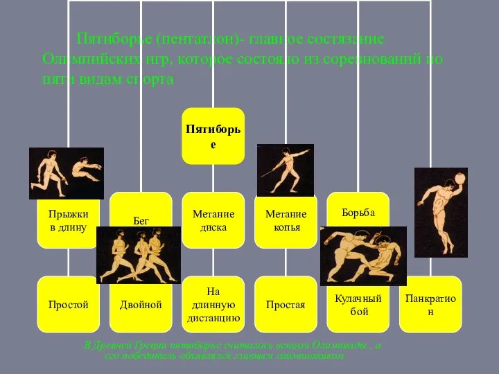 Пятиборье (пентатлон)- главное состязание Олимпийских игр, которое состояло из соревнований по пяти