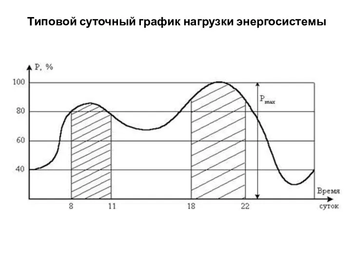 Типовой суточный график нагрузки энергосистемы