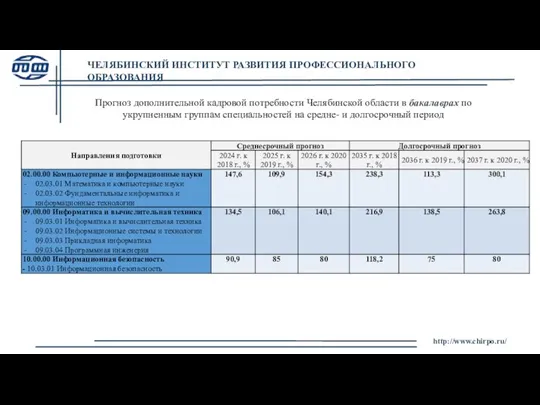 http://www.chirpo.ru/ Прогноз дополнительной кадровой потребности Челябинской области в бакалаврах по укрупненным группам