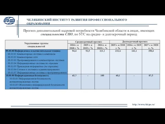 Прогноз дополнительной кадровой потребности Челябинской области в лицах, имеющих специальности СПО, по
