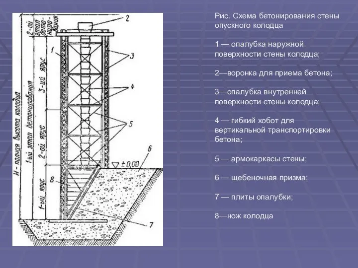 Рис. Схема бетонирования стены опускного колодца 1 — опалубка наружной поверхности стены