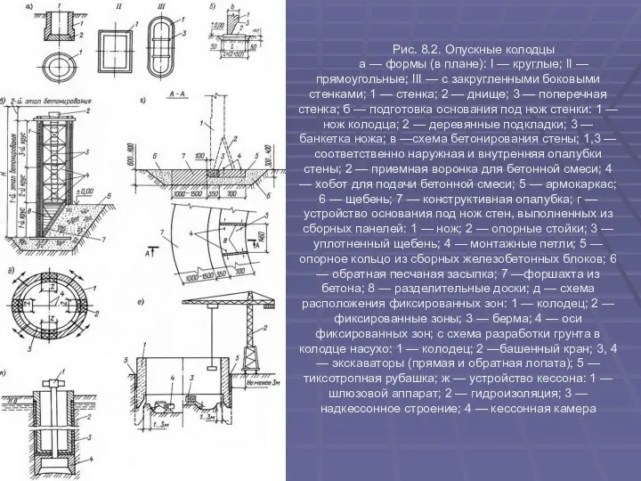 Рис. 8.2. Опускные колодцы а — формы (в плане): I — круглые;