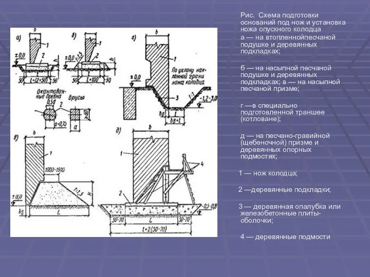 Рис. Схема подготовки оснований под нож и установка ножа опускного колодца а