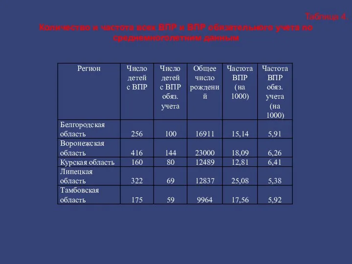 Таблица 4. Количество и частота всех ВПР и ВПР обязательного учета по среднемноголетним данным