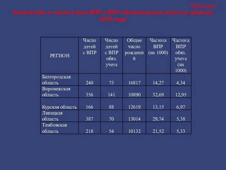 Таблица 5. Количество и частота всех ВПР и ВПР обязательного учета по данным 2010 года