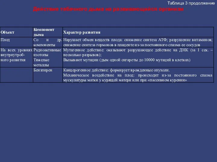 Таблица 3 продолжение Действие табачного дыма на развивающийся организм