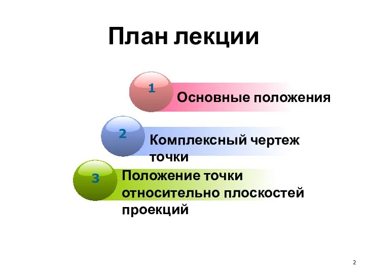 Основные положения Комплексный чертеж точки Положение точки относительно плоскостей проекций План лекции