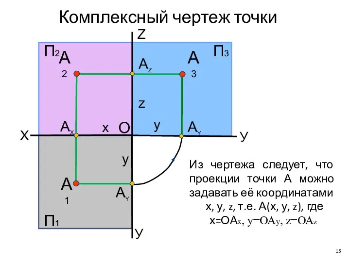 X У У АY А1 АY АX АZ П2 Z А2 П1