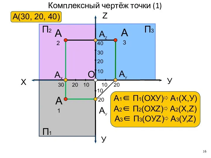 Комплексный чертёж точки (1) X У У АУ А1 АУ АX АZ