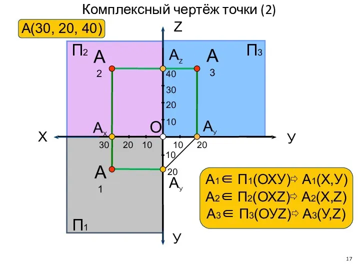 Комплексный чертёж точки (2) X У У АУ А1 АУ АX АZ