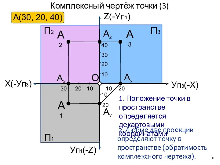 Комплексный чертёж точки (3) X(-УП3) УП3(-X) УП1(-Z) АУ А1 АУ АX АZ