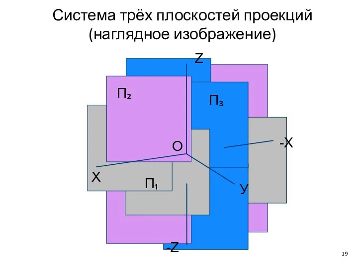 Система трёх плоскостей проекций (наглядное изображение) X У -X Z O -Z П₂ П₃ П₁