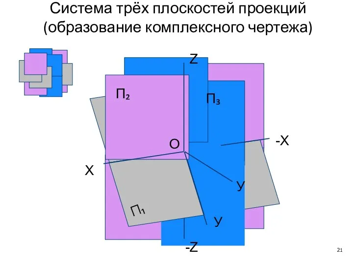 П₃ П₂ П₁ X -X O Z У У -Z Система трёх