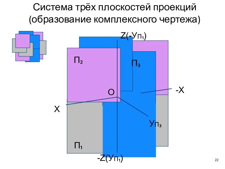 П₂ П₃ П₁ X -X O УП₃ -Z(УП₁) Z(-УП₁) Система трёх плоскостей проекций (образование комплексного чертежа)