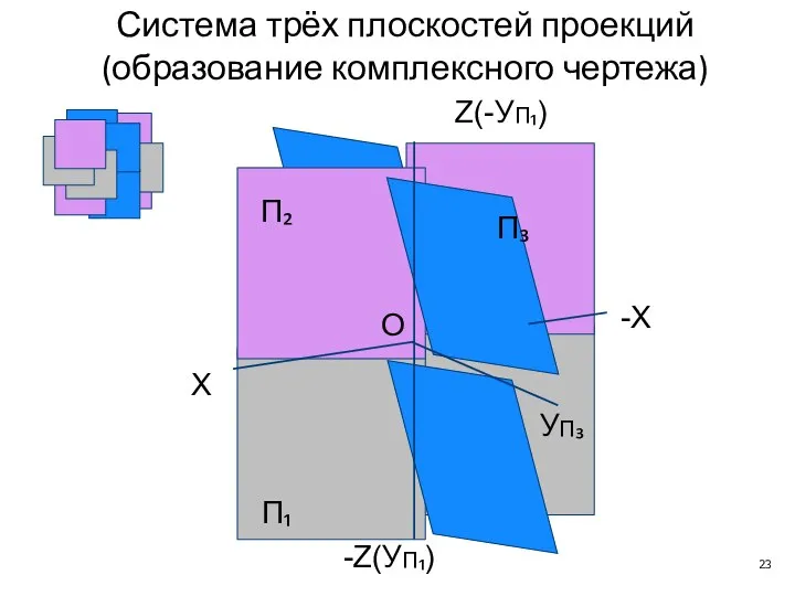 X -X O УП₃ Z(-УП₁) -Z(УП₁) П₂ П₁ П₃ Система трёх плоскостей проекций (образование комплексного чертежа)