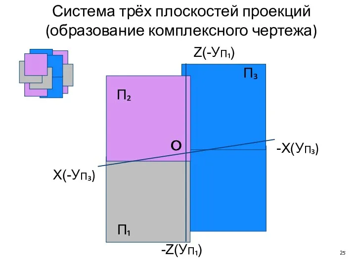 X(-УП₃) O -X(УП₃) Z(-УП₁) -Z(УП₁) O O П₂ П₁ П₃ Система трёх