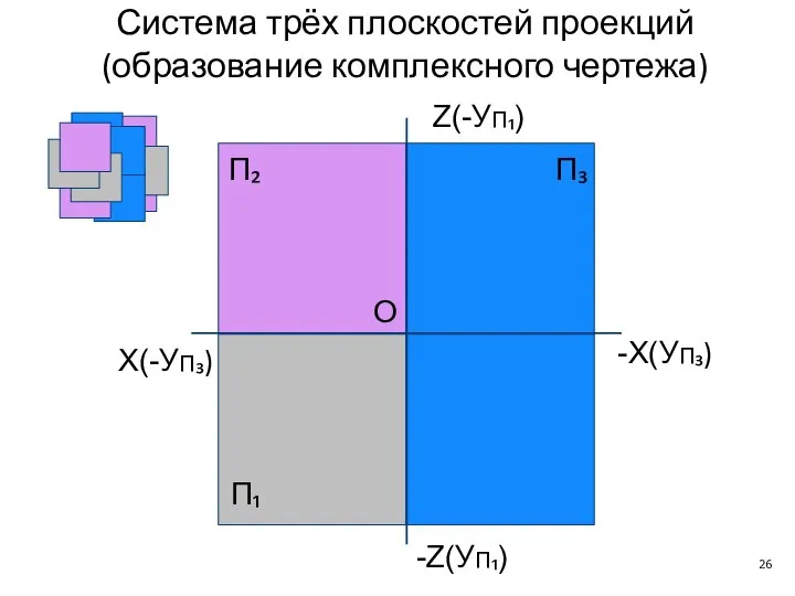 X(-УП₃) П₂ П₁ П₃ -X(УП₃) O Z(-УП₁) -Z(УП₁) Система трёх плоскостей проекций (образование комплексного чертежа)