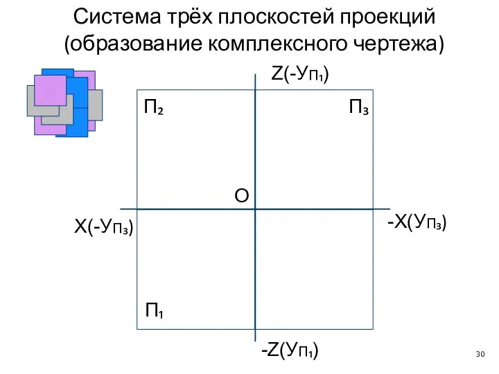 X(-УП₃) П₂ П₁ П₃ -X(УП₃) O Z(-УП₁) -Z(УП₁) Система трёх плоскостей проекций (образование комплексного чертежа)