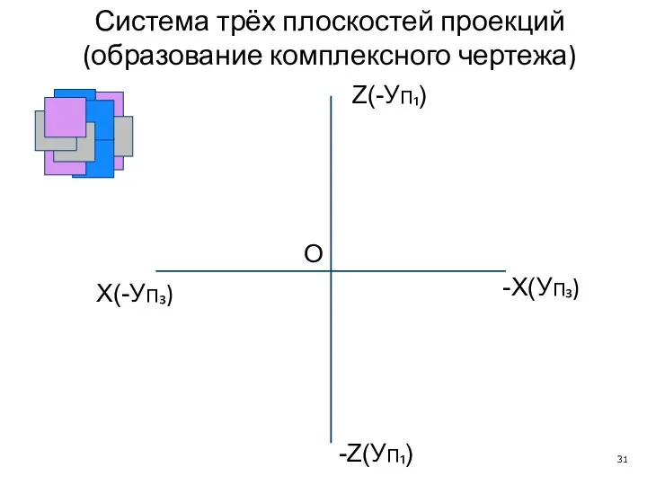 X(-УП₃) -X(УП₃) O Z(-УП₁) -Z(УП₁) Система трёх плоскостей проекций (образование комплексного чертежа)