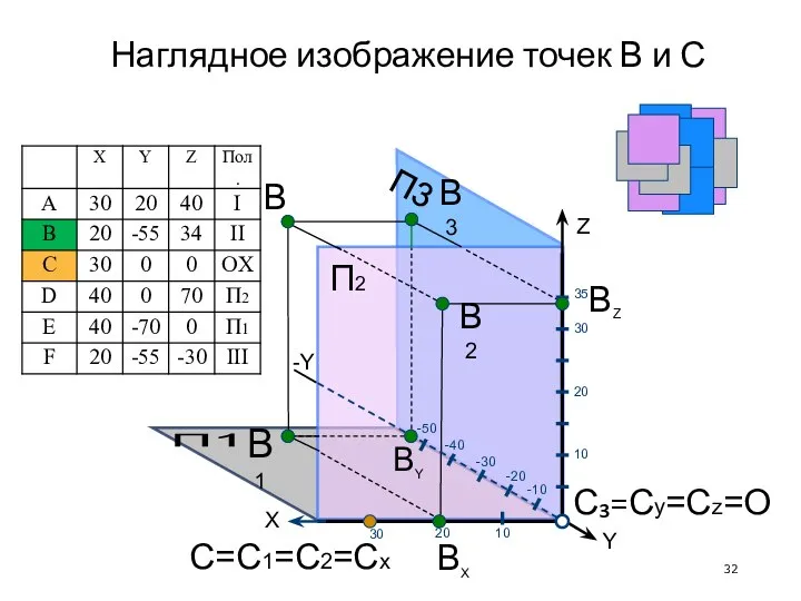 Наглядное изображение точек В и С С₃=Cy=Cz=O П2 П1 П3 X -Y