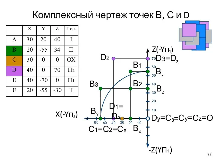 Комплексный чертеж точек В, С и D Dy=С₃=Cy=Cz=O X(-YП₃) Z(-YП₁) ВX ВY