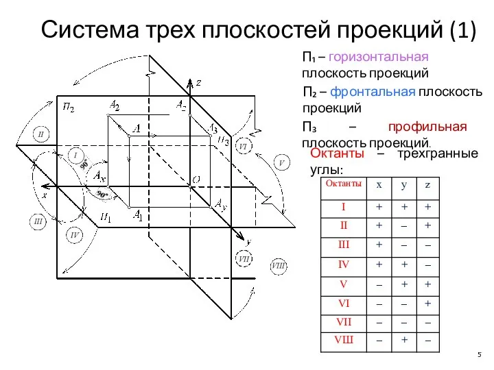 Система трех плоскостей проекций (1) П₁ – горизонтальная плоскость проекций П₂ –