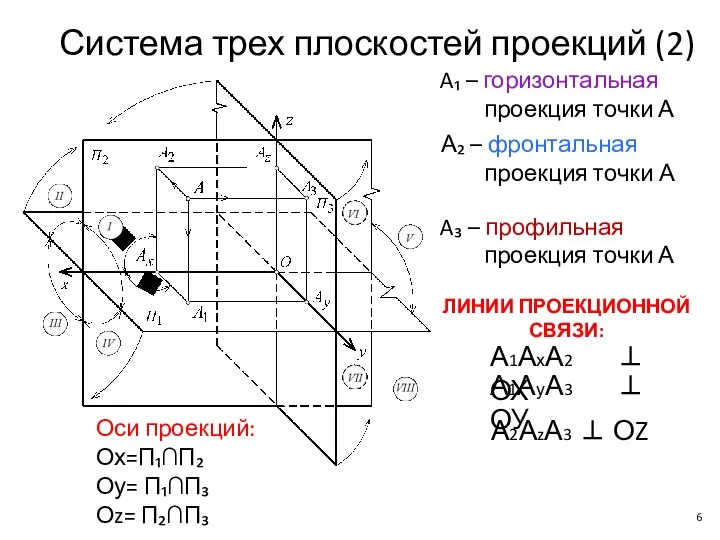 Система трех плоскостей проекций (2) A₁ – горизонтальная проекция точки А А₂