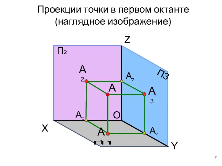 Проекции точки в первом октанте (наглядное изображение) O П2 П1 П3 X