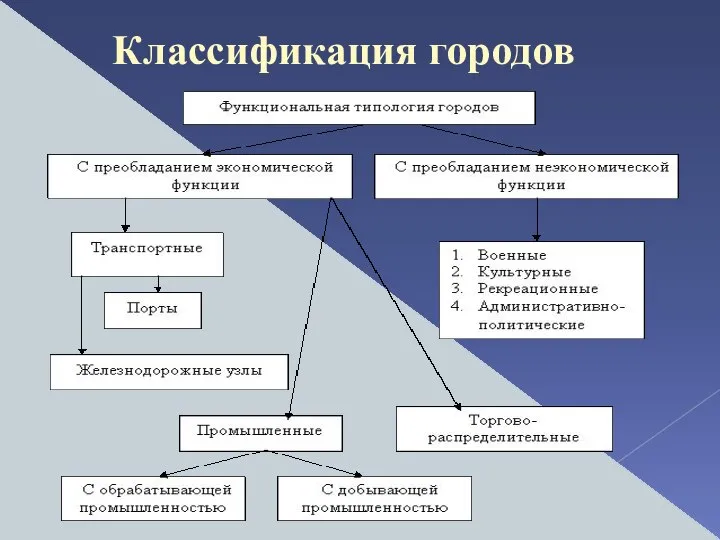 Классификация городов