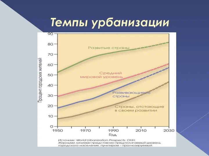 Темпы урбанизации