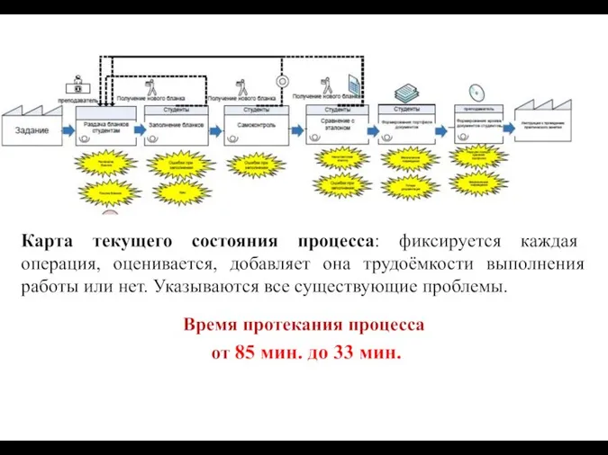 Время протекания процесса от 85 мин. до 33 мин. Карта текущего состояния