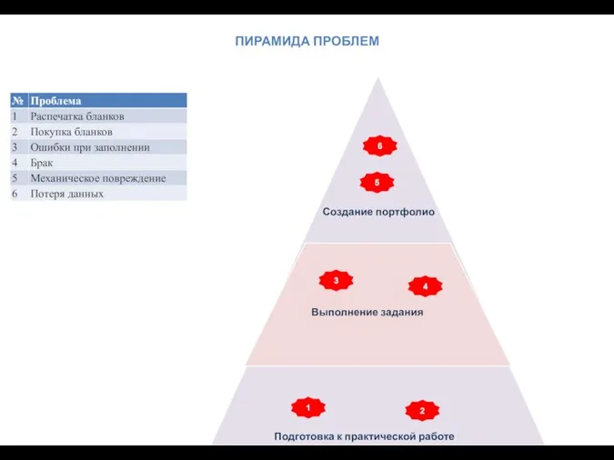 Подготовка к практической работе Выполнение задания Создание портфолио ПИРАМИДА ПРОБЛЕМ 3 4 6 5 2 1