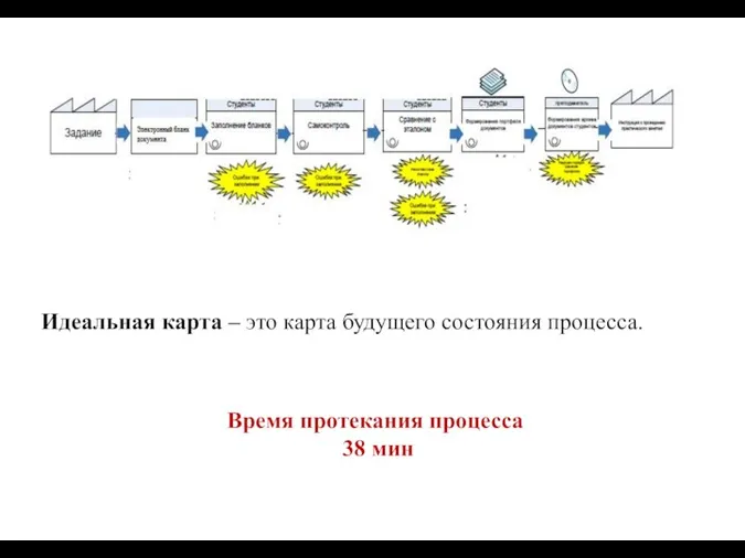 Время протекания процесса 38 мин Идеальная карта – это карта будущего состояния процесса.