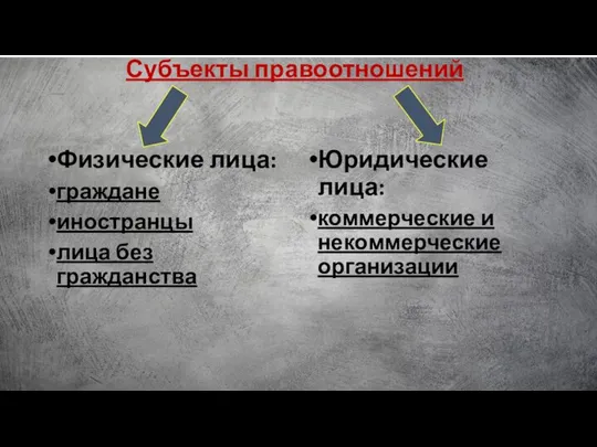 Субъекты правоотношений Физические лица: граждане иностранцы лица без гражданства Юридические лица: коммерческие и некоммерческие организации