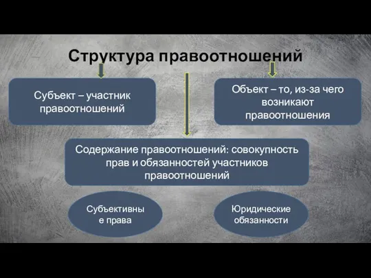 Структура правоотношений Субъект – участник правоотношений Субъективные права Объект – то, из-за