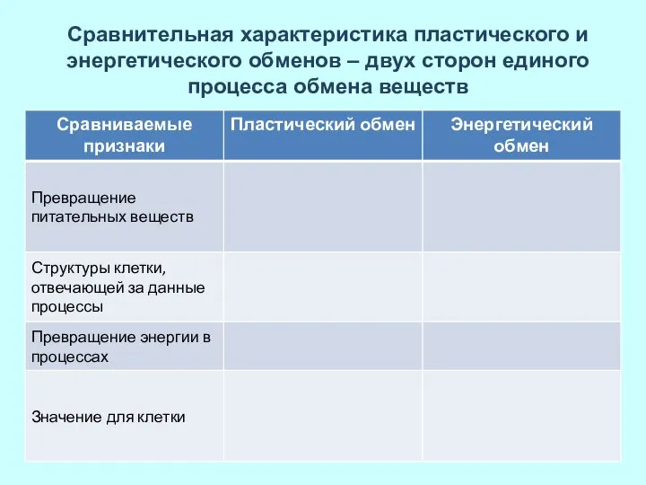 Сравнительная характеристика пластического и энергетического обменов – двух сторон единого процесса обмена веществ