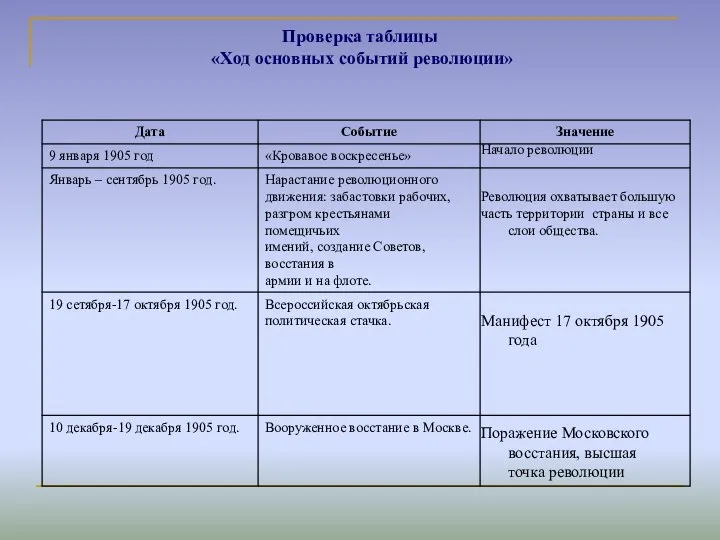 Проверка таблицы «Ход основных событий революции» Революция охватывает большую часть территории страны