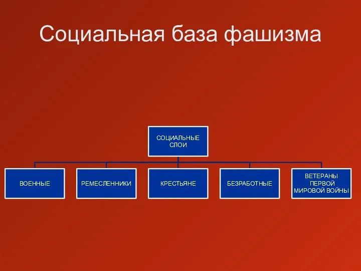 Социальная база фашизма