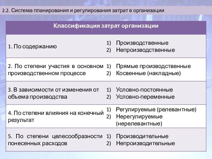 2.2. Система планирования и регулирования затрат в организации