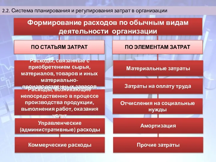 2.2. Система планирования и регулирования затрат в организации Формирование расходов по обычным