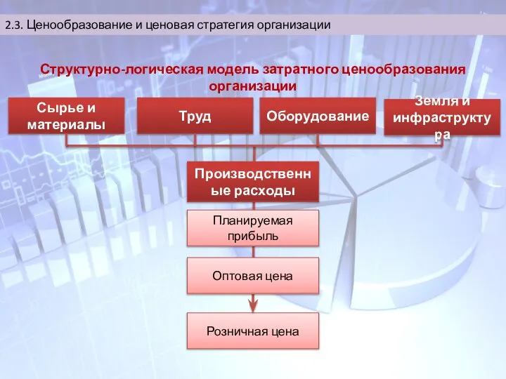 2.3. Ценообразование и ценовая стратегия организации Сырье и материалы Труд Оборудование Земля