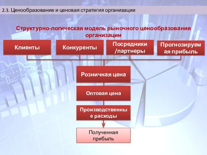 2.3. Ценообразование и ценовая стратегия организации Клиенты Конкуренты Посредники /партнеры Прогнозируемая прибыль