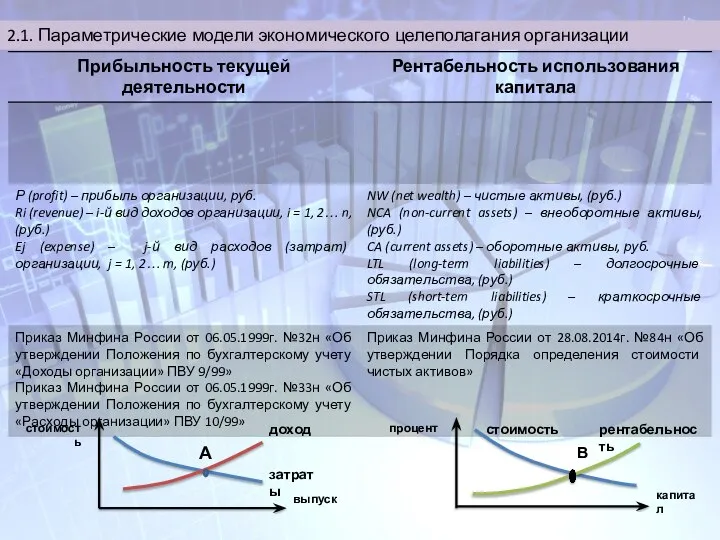 2.1. Параметрические модели экономического целеполагания организации стоимость выпуск доход затраты А процент капитал В рентабельность стоимость